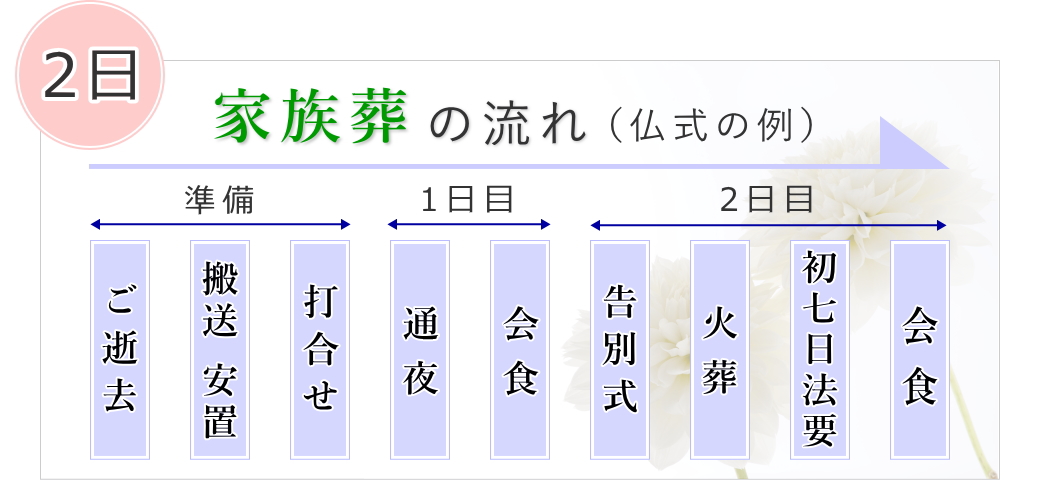 葬儀の種類 家族葬