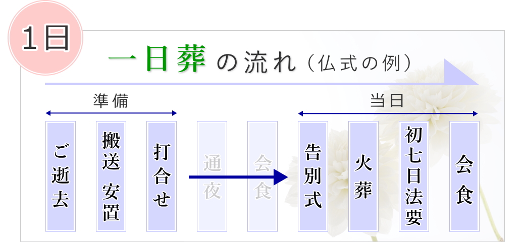 葬儀の種類 一日葬
