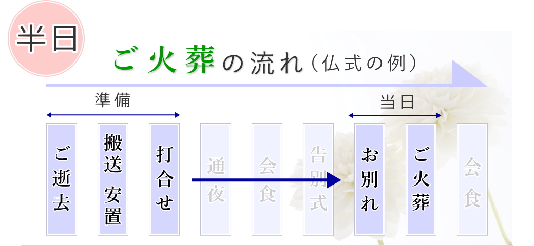 葬儀の種類 ご火葬