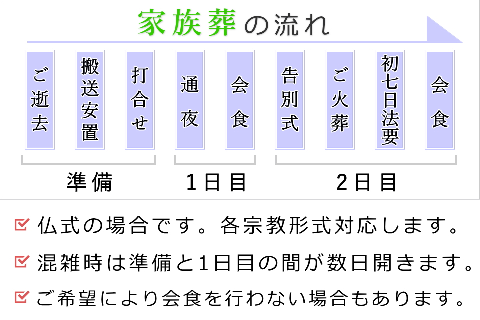 家族葬　全体的な流れ