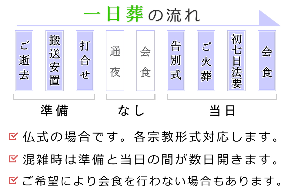 一日葬の全体的な流れ