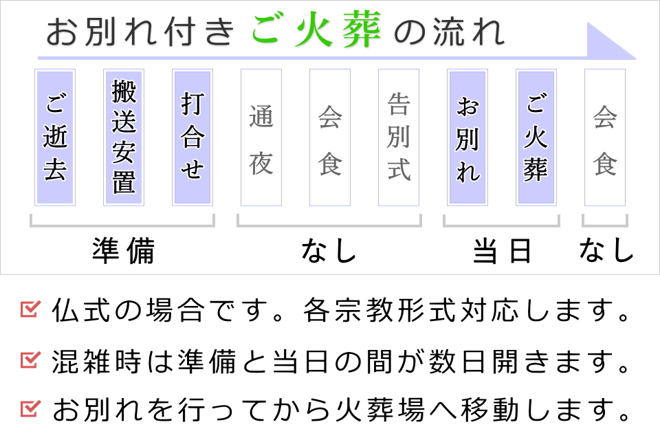 お別れ付きご火葬のタイムスケジュール