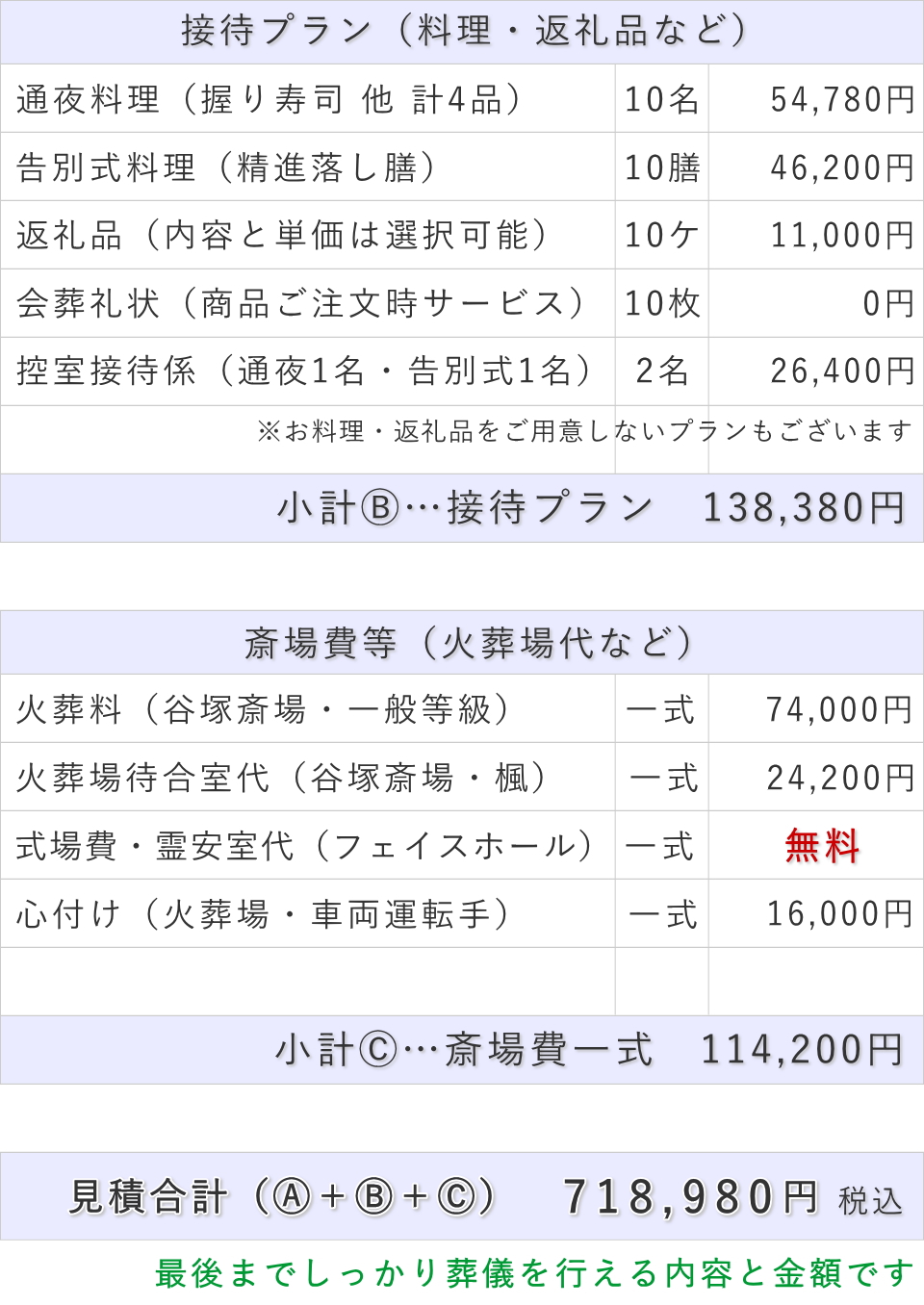 葬儀費用総額