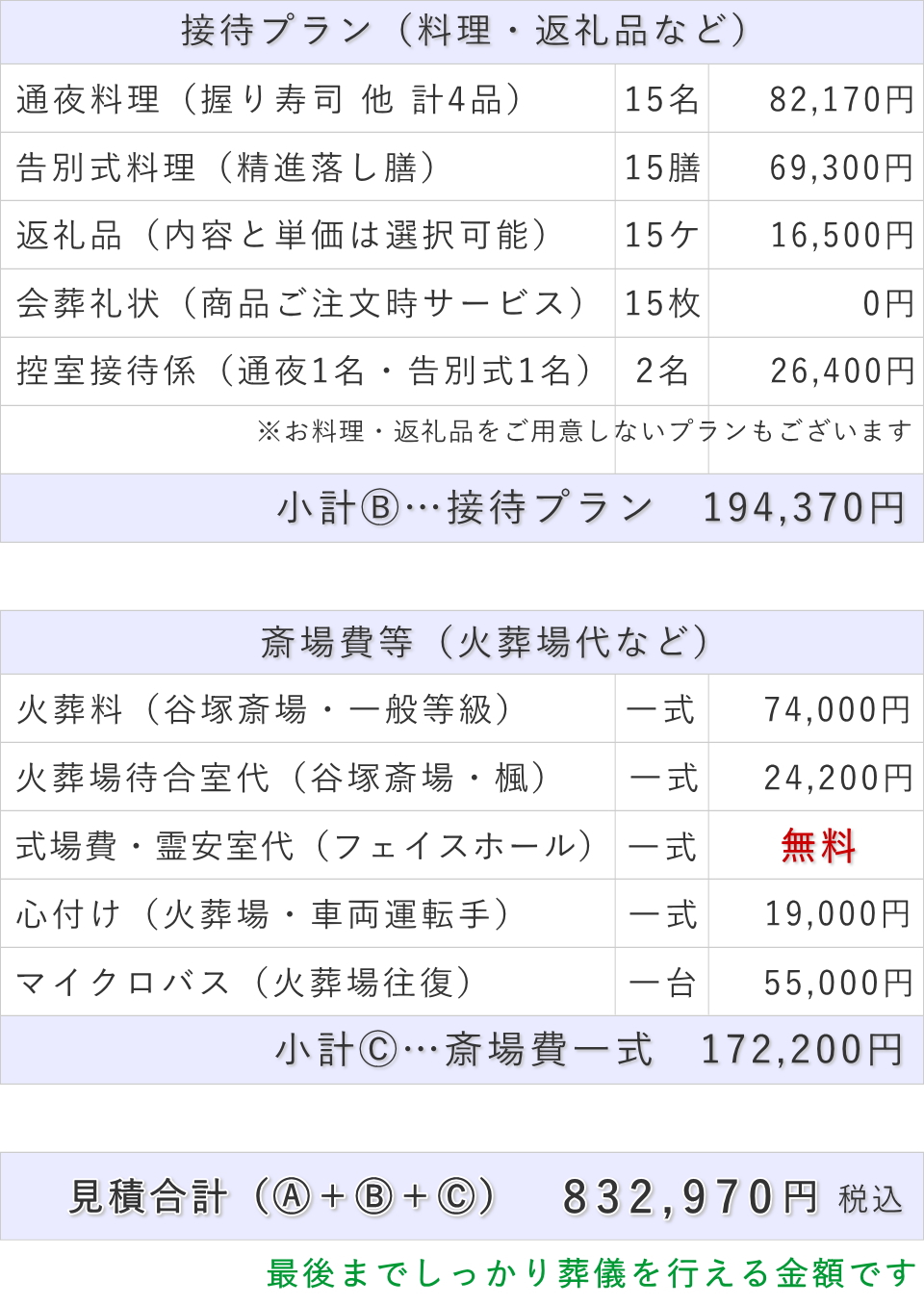 葬儀費用総額