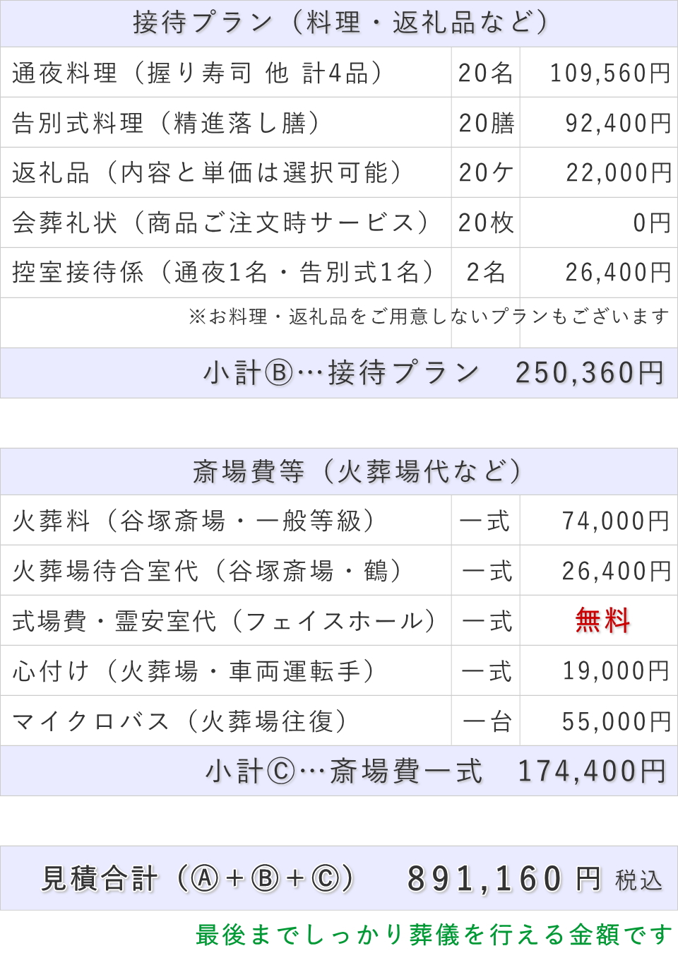葬儀費用総額