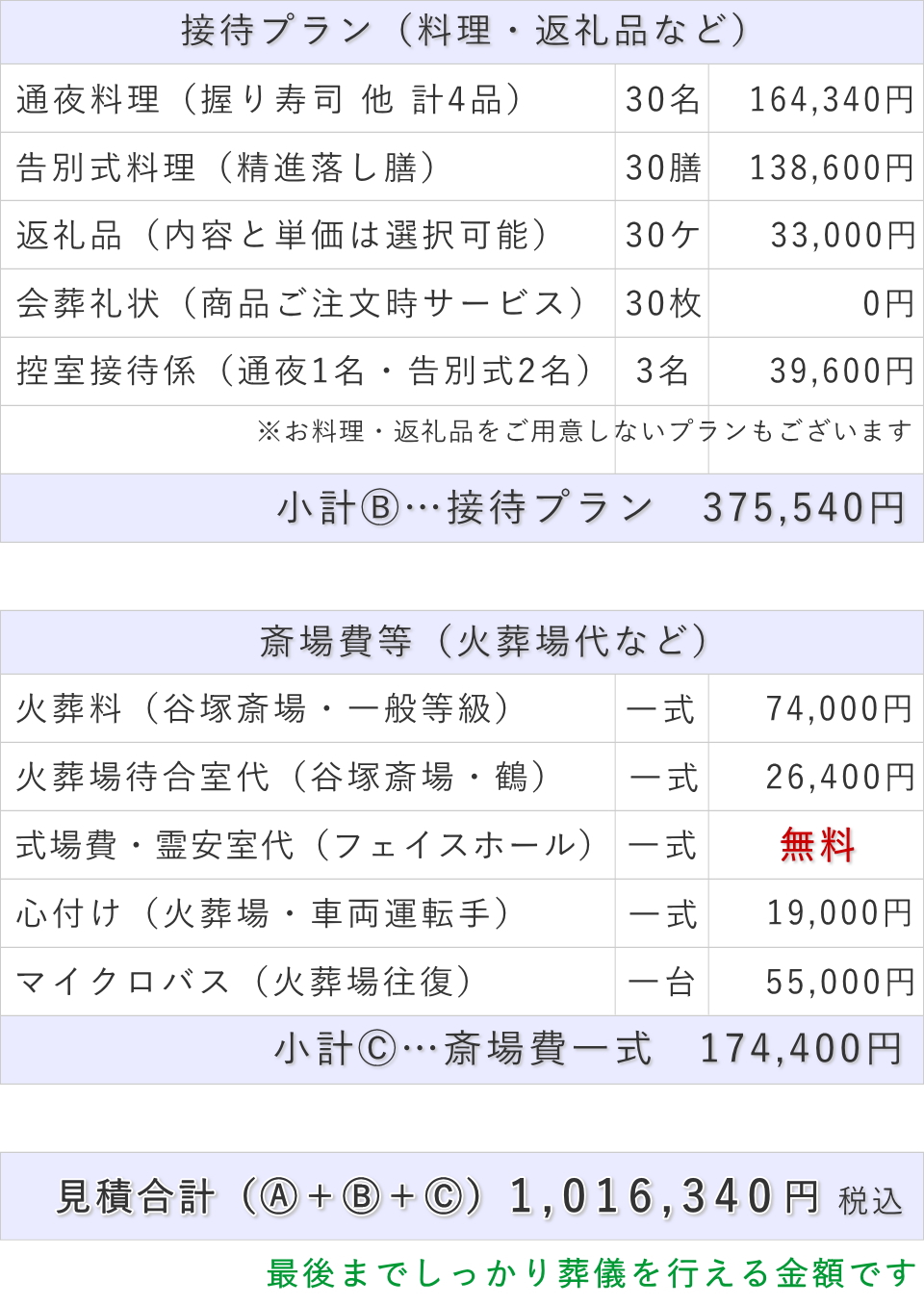葬儀費用総額
