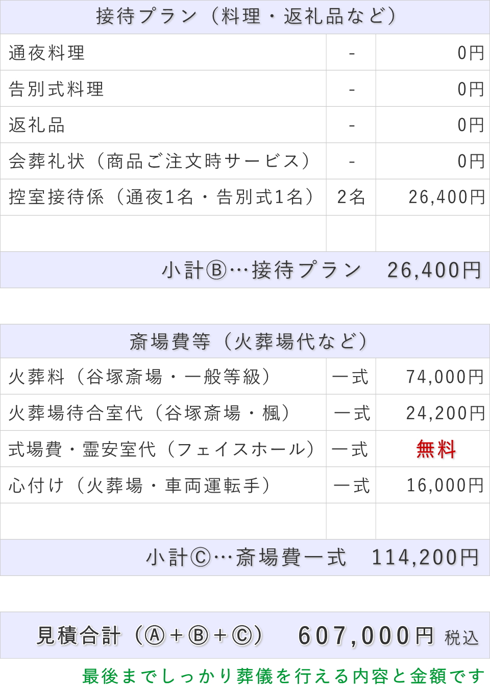 葬儀費用総額