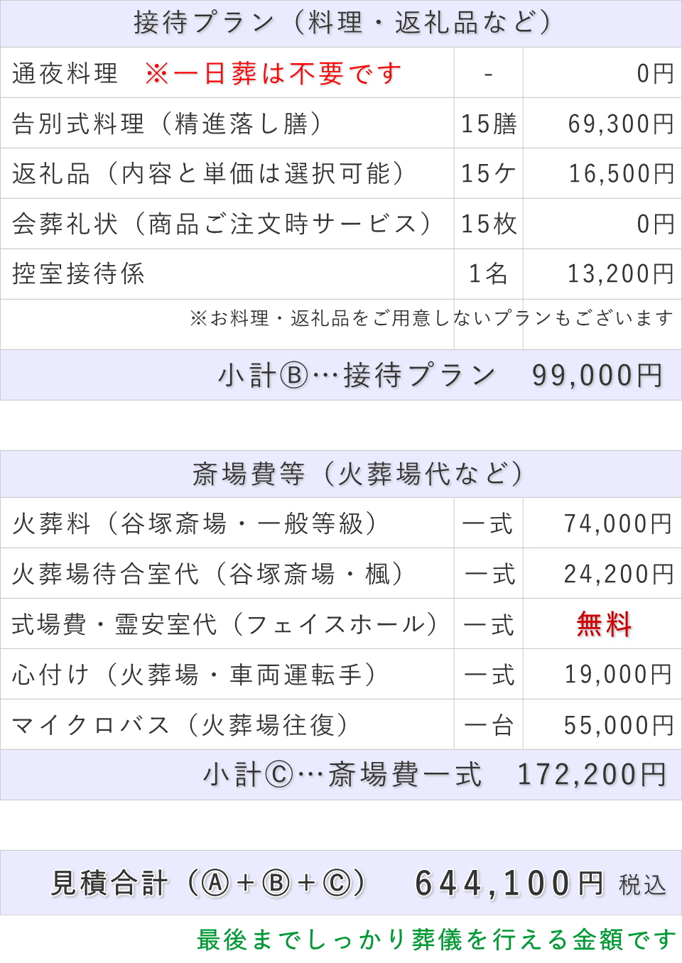 葬儀費用総額