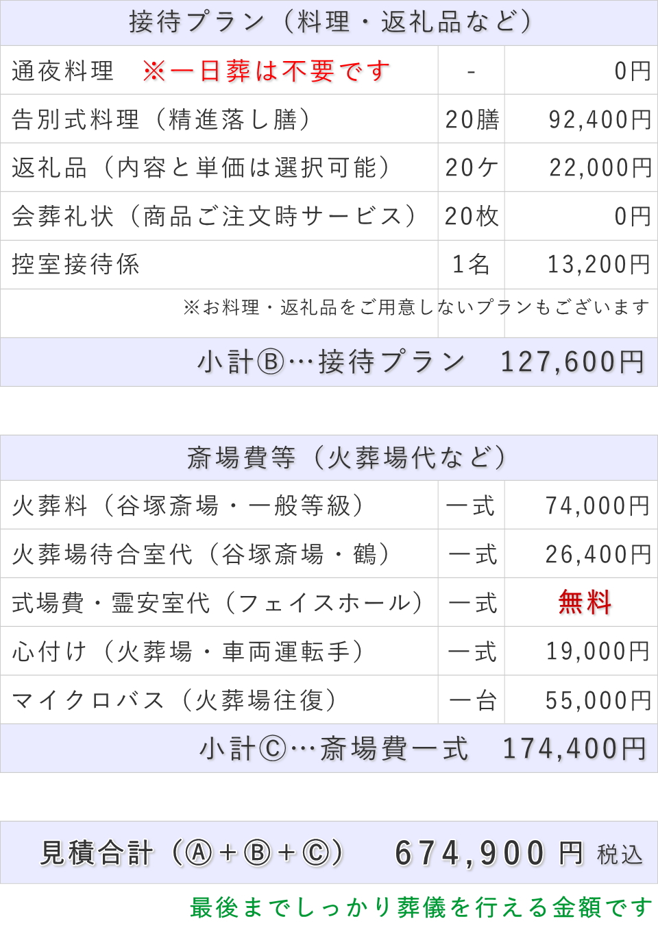 葬儀費用総額