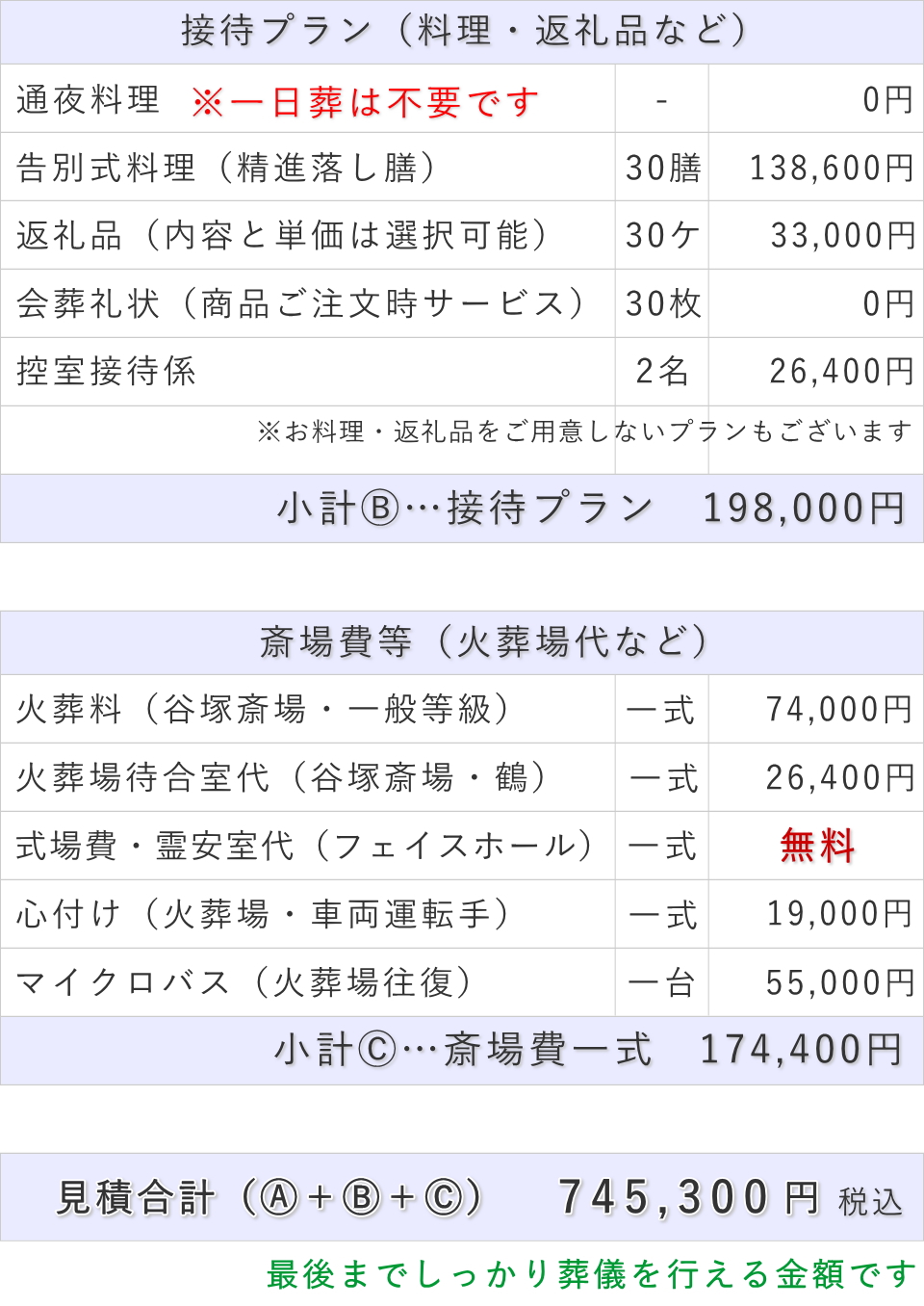 葬儀費用総額