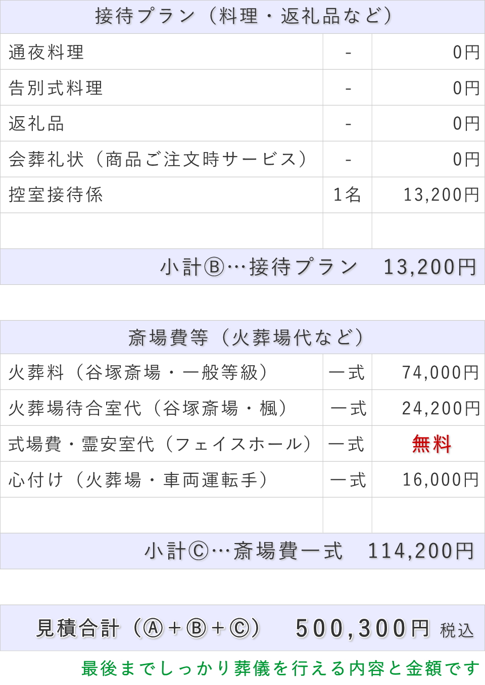 葬儀費用総額
